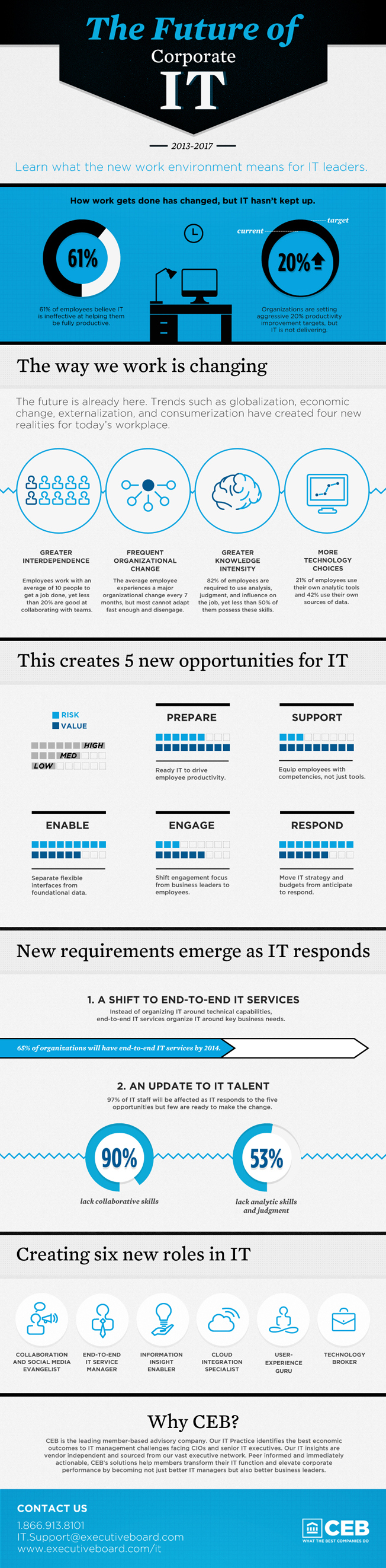 fuure of corporate IT